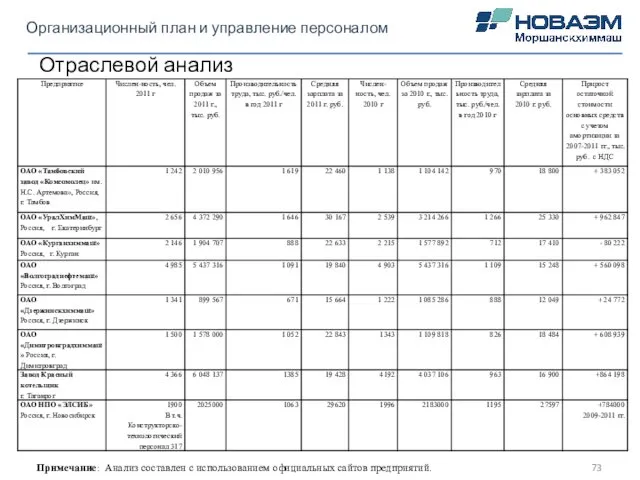 Организационный план и управление персоналом Отраслевой анализ Примечание: Анализ составлен с использованием официальных сайтов предприятий.