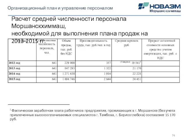 Организационный план и управление персоналом Расчет средней численности персонала Моршанскхиммаш, необходимой