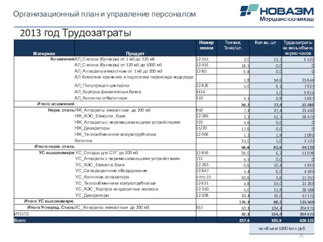 Организационный план и управление персоналом 2013 год Трудозатраты