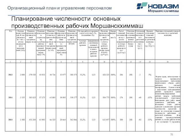 Организационный план и управление персоналом Планирование численности основных производственных рабочих Моршанскхиммаш