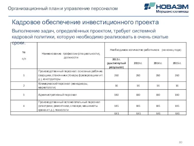 Организационный план и управление персоналом Кадровое обеспечение инвестиционного проекта Выполнение задач,