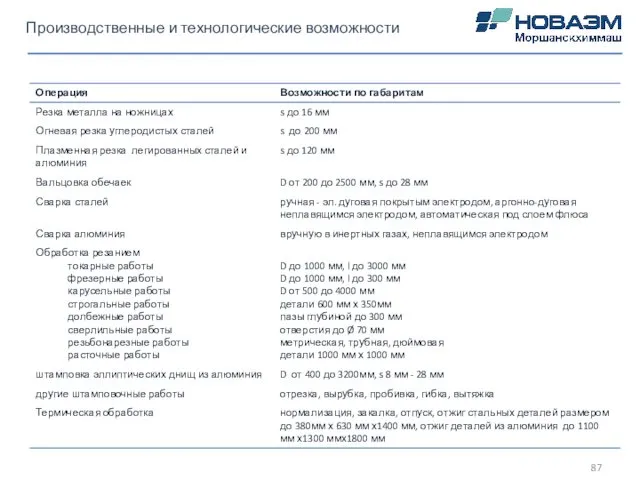 Производственные и технологические возможности