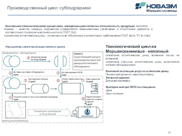 Производственный цикл: субподрядчики Ключевыми технологическими процессами, определяющими качество и безопасность продукции,