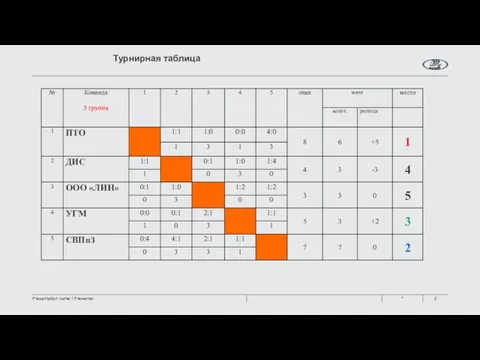 * Presentation name / Presenter Турнирная таблица