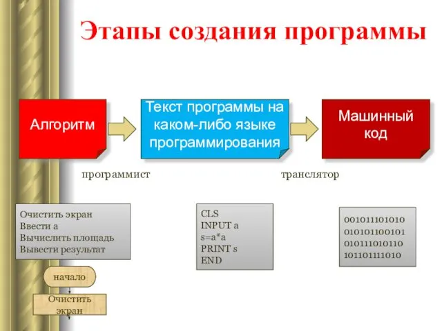 Этапы создания программы CLS INPUT a s=a*a PRINT s END Очистить