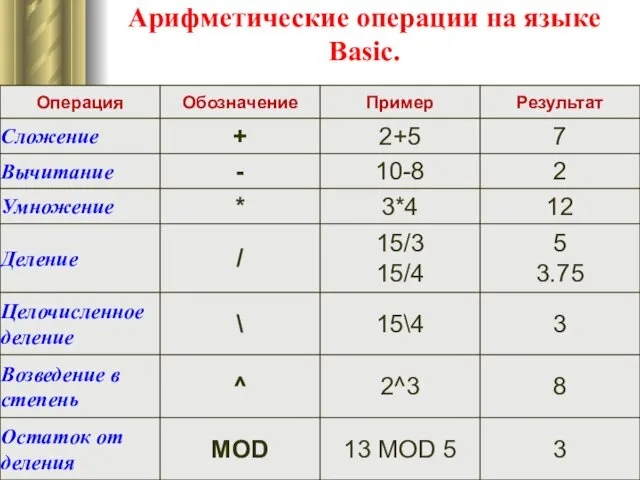 Арифметические операции на языке Basic.