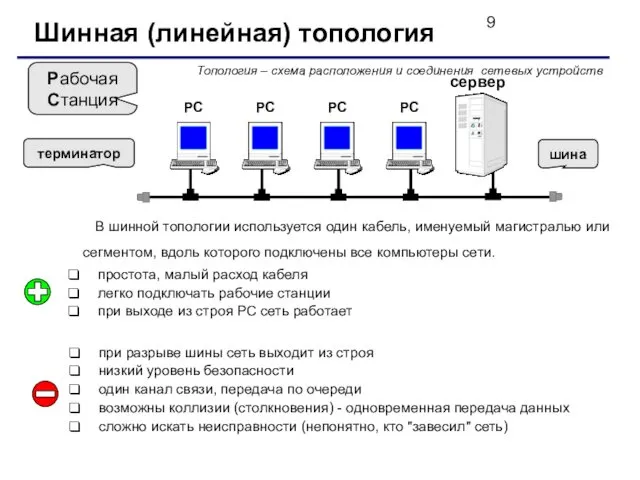 Шинная (линейная) топология простота, малый расход кабеля легко подключать рабочие станции