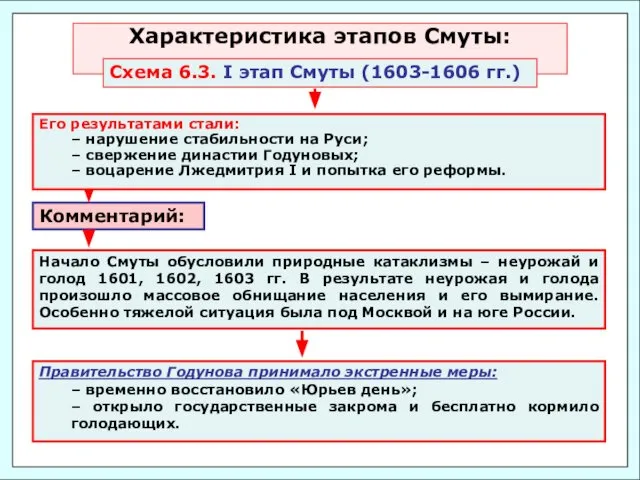 Характеристика этапов Смуты: Схема 6.3. I этап Смуты (1603-1606 гг.)