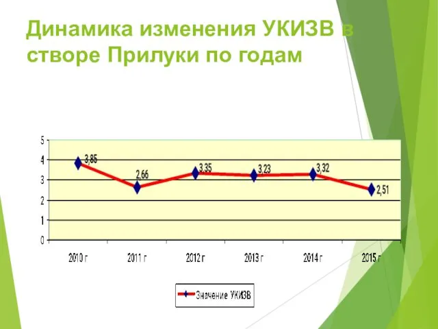Динамика изменения УКИЗВ в створе Прилуки по годам