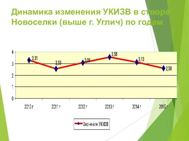 Динамика изменения УКИЗВ в створе Новоселки (выше г. Углич) по годам