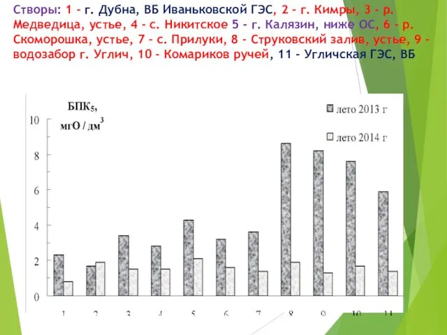 Створы: 1 - г. Дубна, ВБ Иваньковской ГЭС, 2 - г.