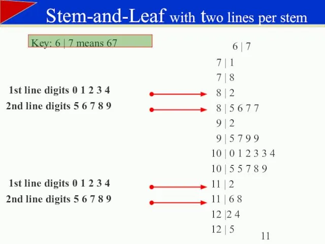Stem-and-Leaf with two lines per stem 6 | 7 7 |