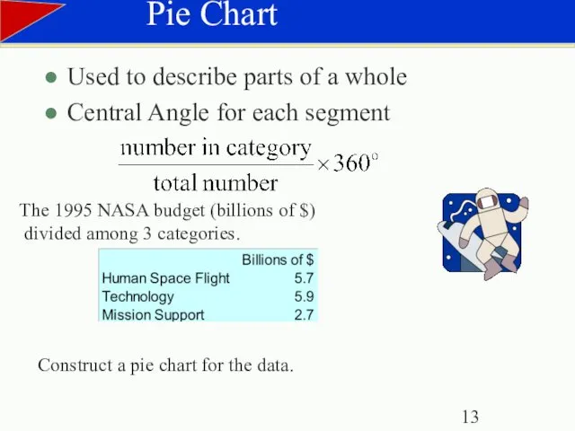 The 1995 NASA budget (billions of $) divided among 3 categories.