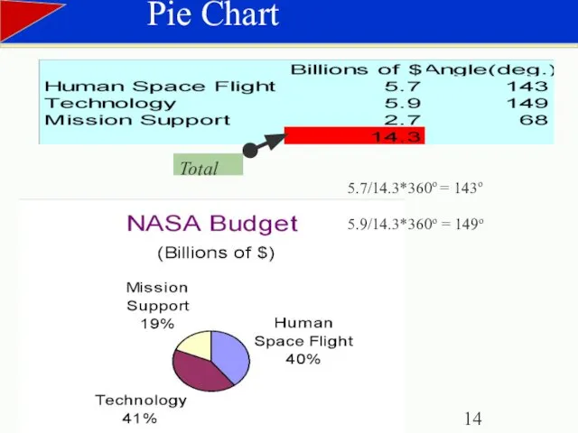 Pie Chart 5.7/14.3*360o = 143o 5.9/14.3*360o = 149o