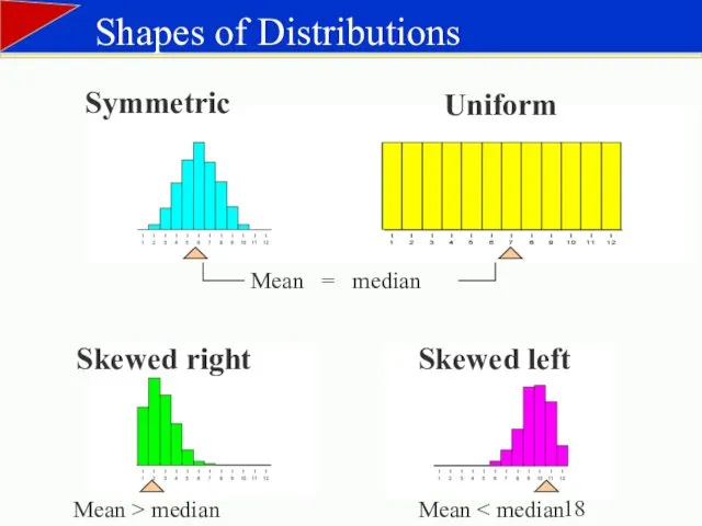 Shapes of Distributions Uniform Symmetric Skewed right Skewed left Mean > median Mean Mean = median