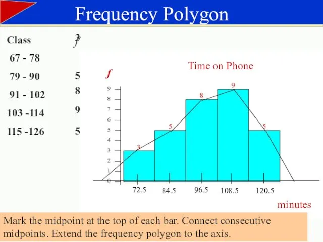 Frequency Polygon Time on Phone minutes f Mark the midpoint at