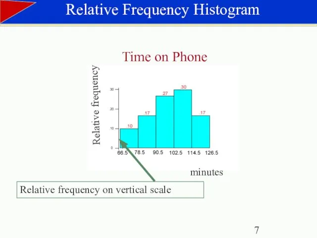 Relative Frequency Histogram Time on Phone minutes Relative frequency Relative frequency on vertical scale