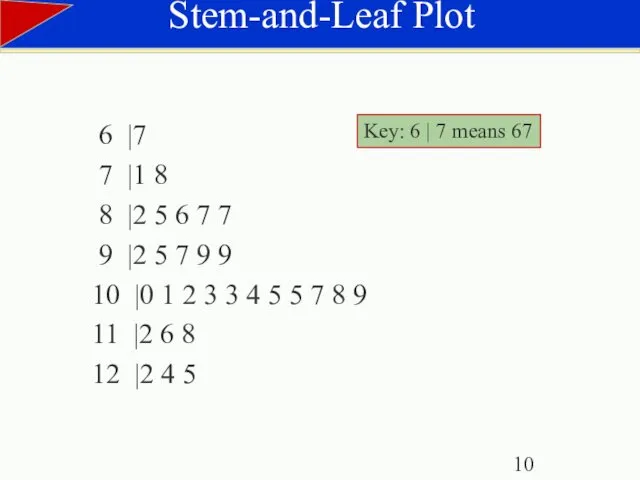 Stem-and-Leaf Plot 6 |7 7 |1 8 8 |2 5 6