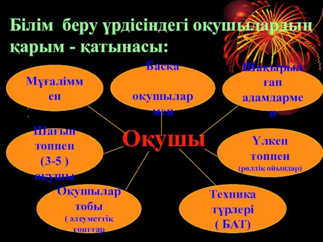 Білім беру үрдісіндегі оқушылардың қарым - қатынасы: Оқушы Басқа оқушылармен Шақырылған