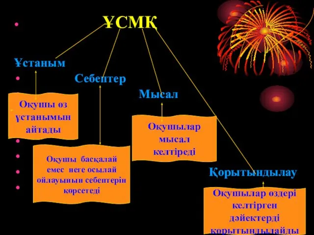 ҰСМҚ Ұстаным Себептер Мысал Қорытындылау Оқушы өз ұстанымын айтады Оқушы басқалай