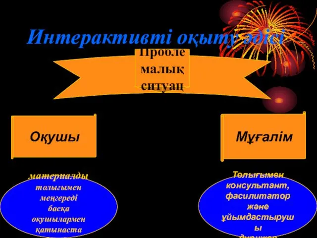 Интерактивті оқыту әдісі Проблемалық ситуация Оқушы Мұғалім материалды толығымен меңгереді басқа