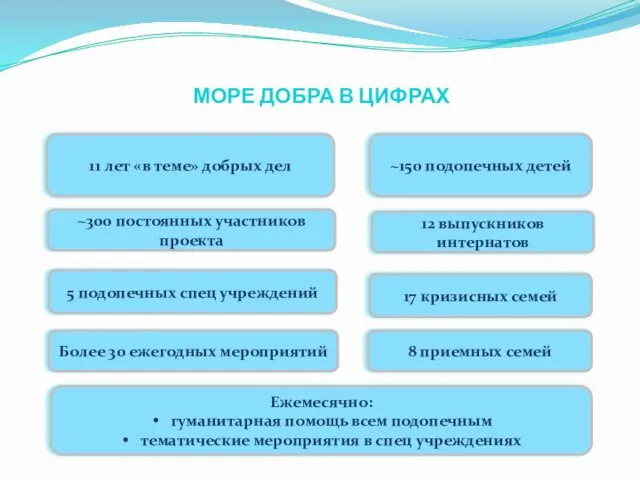 МОРЕ ДОБРА В ЦИФРАХ 5 подопечных спец учреждений ~150 подопечных детей