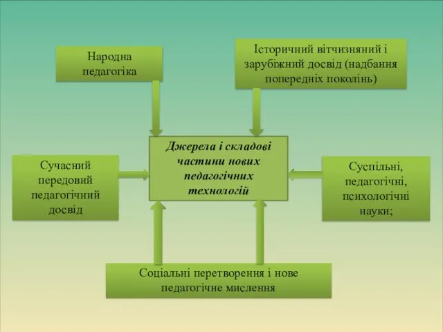 Народна педагогіка Джерела і складові частини нових педагогічних технологій Суспільні, педагогічні,