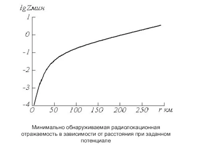 Минимально обнаруживаемая радиолокационная отражаемость в зависимости от расстояния при заданном потенциале