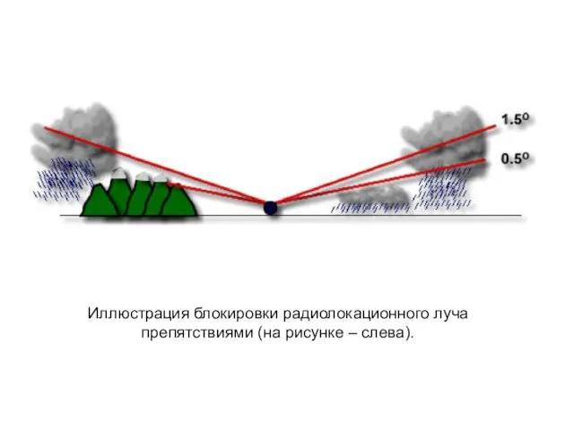 Иллюстрация блокировки радиолокационного луча препятствиями (на рисунке – слева).