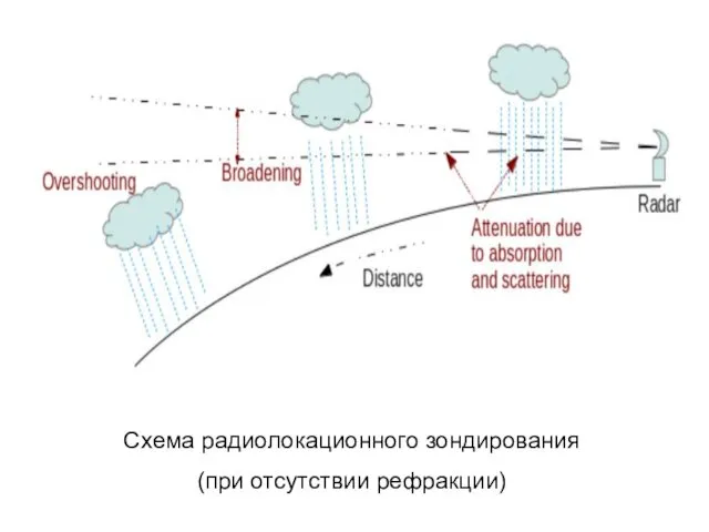 при отсутствии рефракции Схема радиолокационного зондирования (при отсутствии рефракции)