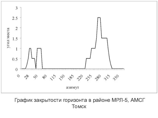 График закрытости горизонта в районе МРЛ-5, АМСГ Томск