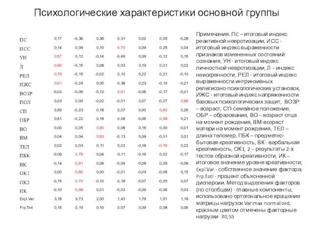 Психологические характеристики основной группы Примечания. ПC – итоговый индекс реактивной невротизации,