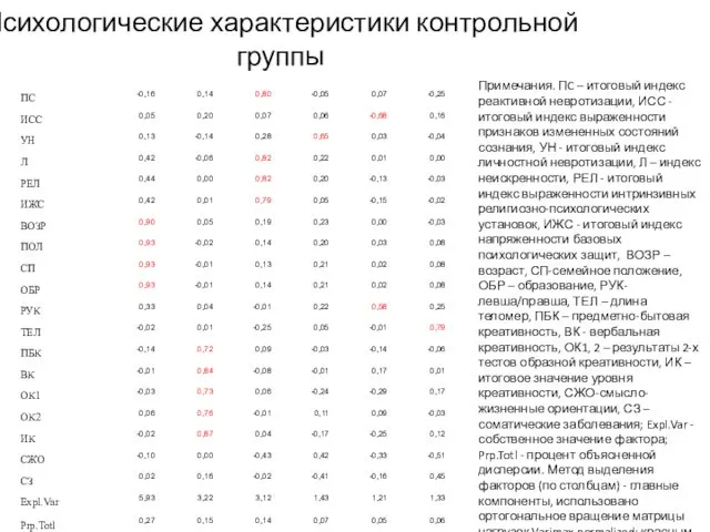 Психологические характеристики контрольной группы Примечания. ПC – итоговый индекс реактивной невротизации,