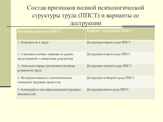 Состав признаков полной психологической структуры труда (ППСТ) и варианты ее деструкции