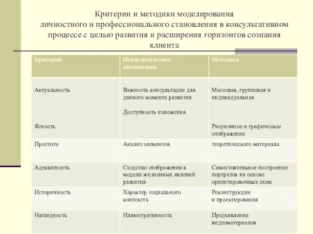 Критерии и методики моделирования личностного и профессионального становления в консультативном процессе