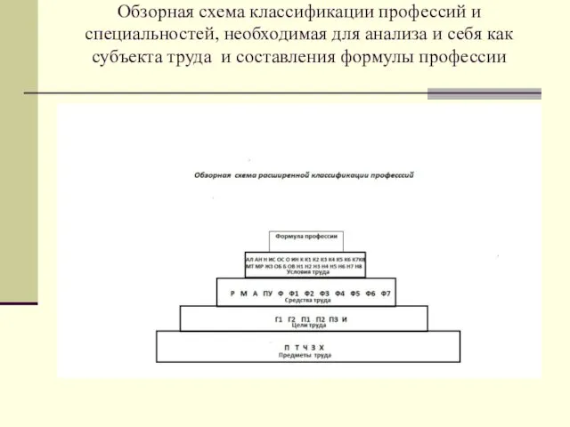 Обзорная схема классификации профессий и специальностей, необходимая для анализа и себя