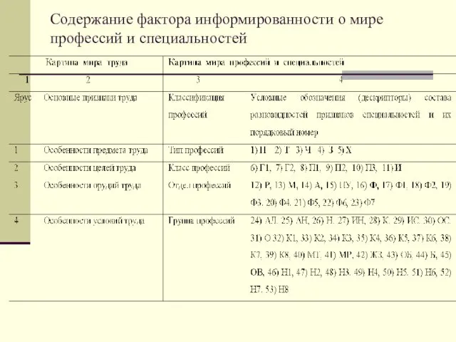 Содержание фактора информированности о мире профессий и специальностей