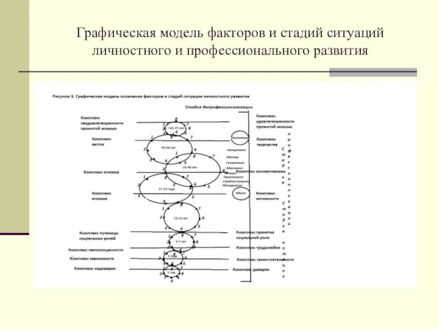 Графическая модель факторов и стадий ситуаций личностного и профессионального развития