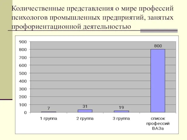 Количественные представления о мире профессий психологов промышленных предприятий, занятых профориентационной деятельностью