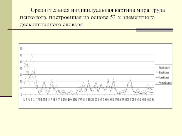 Сравнительная индивидуальная картина мира труда психолога, построенная на основе 53-х элементного дескрипторного словаря