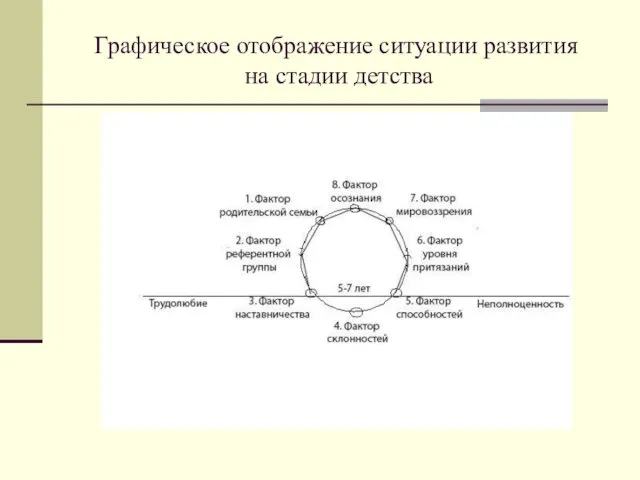 Графическое отображение ситуации развития на стадии детства