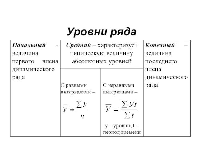 Уровни ряда С равными интервалами – С неравными интервалами –