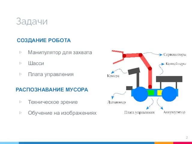 Задачи СОЗДАНИЕ РОБОТА РАСПОЗНАВАНИЕ МУСОРА Техническое зрение Обучение на изображениях Манипулятор для захвата Шасси Плата управления