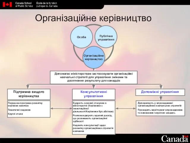 Організаційне керівництво Консультативні управління Будують основні стосунки в міністерстві (Керівники з