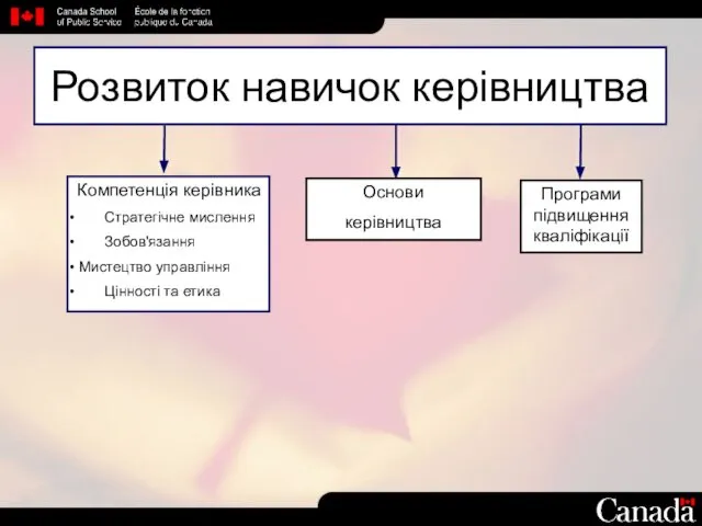 Компетенція керівника • Стратегічне мислення • Зобов'язання • Мистецтво управління •