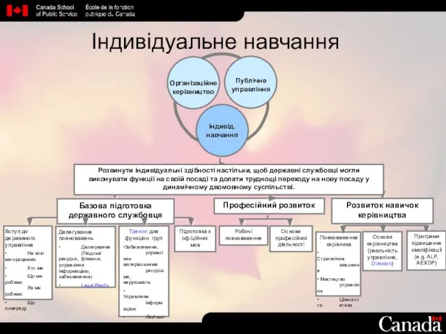 Індивідуальне навчання Базова підготовка державного службовця Професійний розвиток Вступ до державного