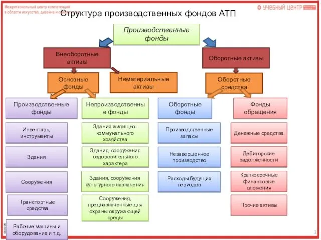 Структура производственных фондов АТП