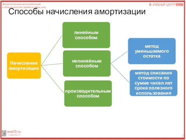 Способы начисления амортизации