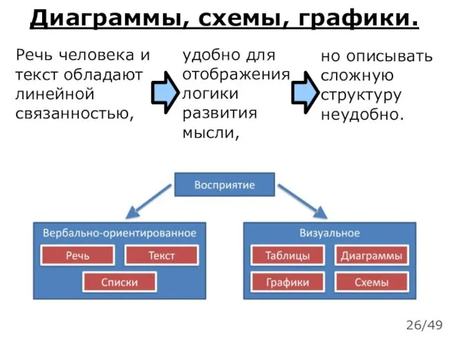 Диаграммы, схемы, графики. Речь человека и текст обладают линейной связанностью, удобно