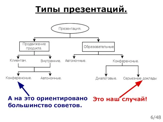 Типы презентаций. 6/48